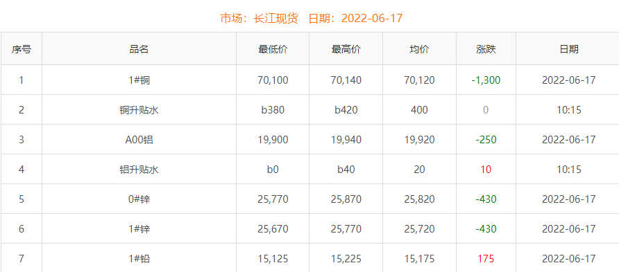 2022年6月17日銅價