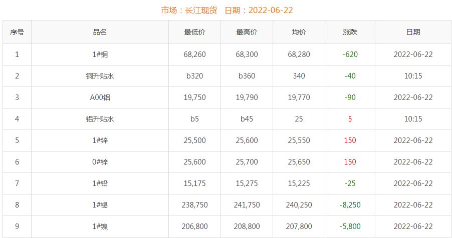 2022年6月22日銅價(jià)