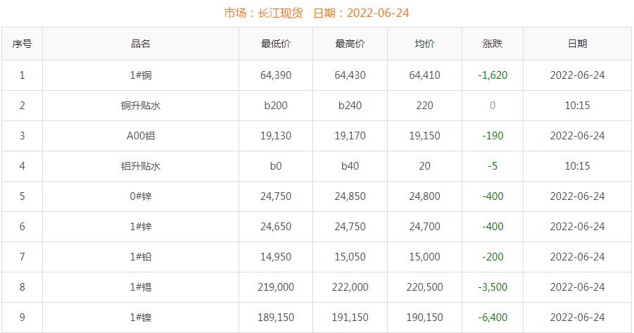 2022年6月24日銅價