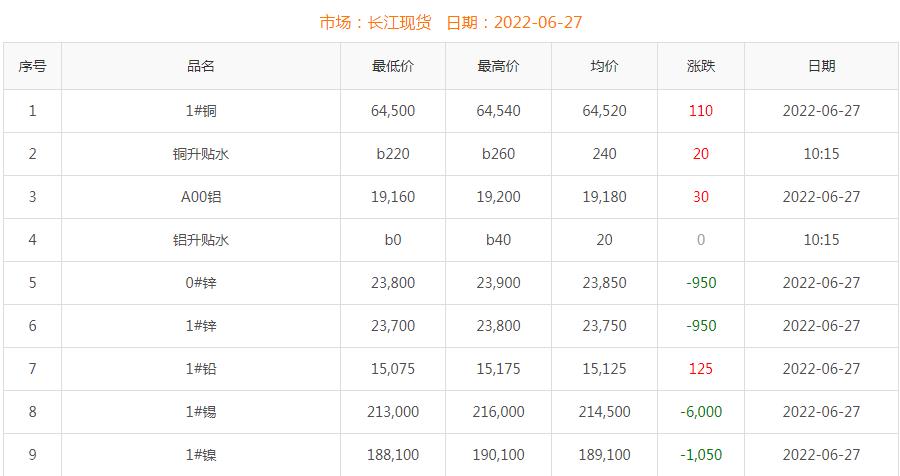 2022年6月27日銅價(jià)