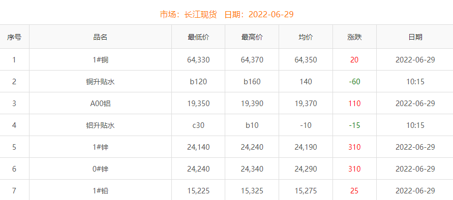 2022年6月29日銅價