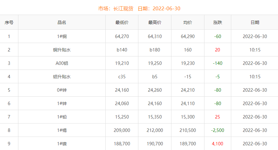 2022年6月30日銅價(jià)