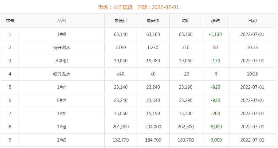 2022年7月1日銅價