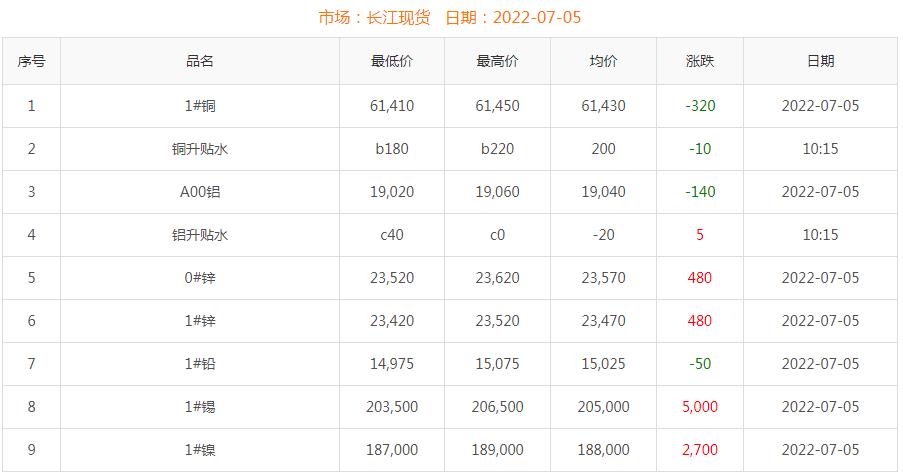 2022年7月5日銅價