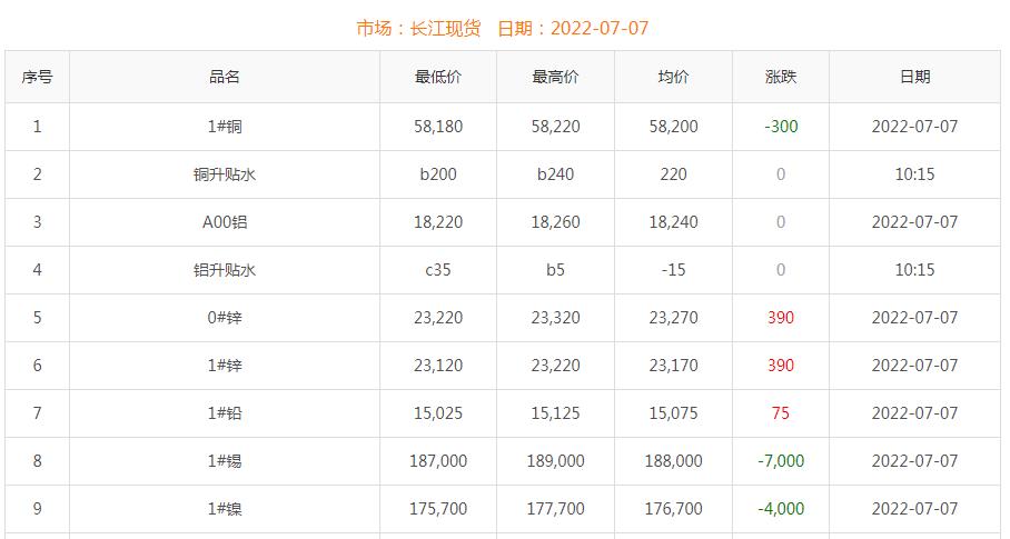 2022年7月7日銅價(jià)