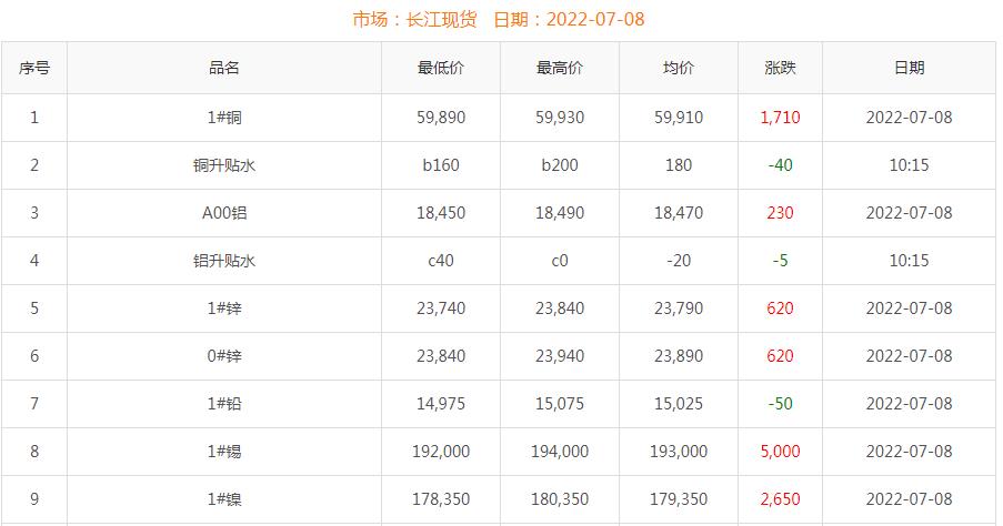 2022年7月8日銅價