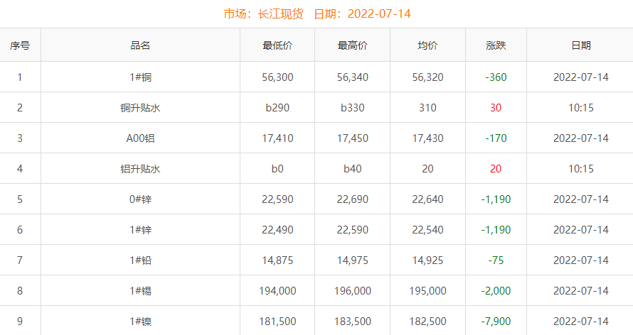 2022年7月14日銅價