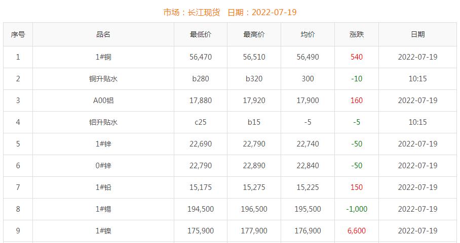 2022年7月19日銅價