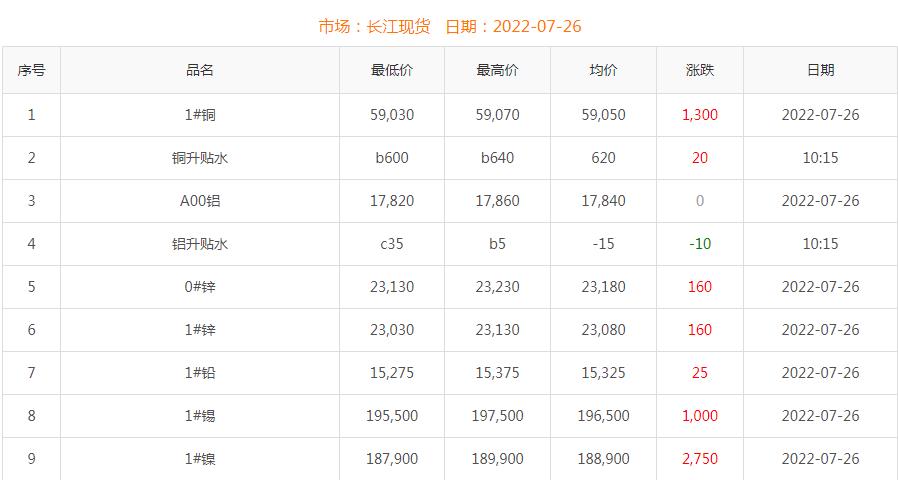 2022年7月26日銅價