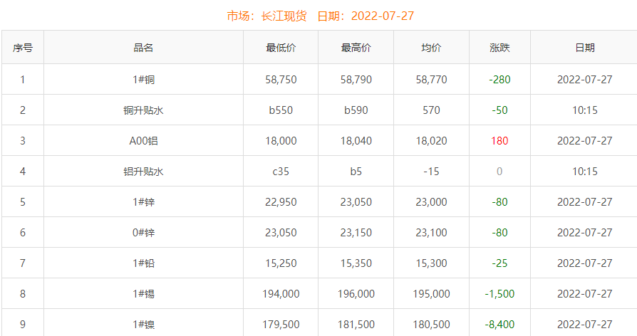 2022年7月27日銅價(jià)