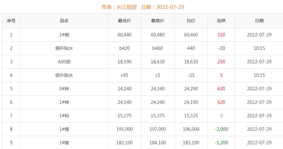 2022年7月29日銅價(jià)