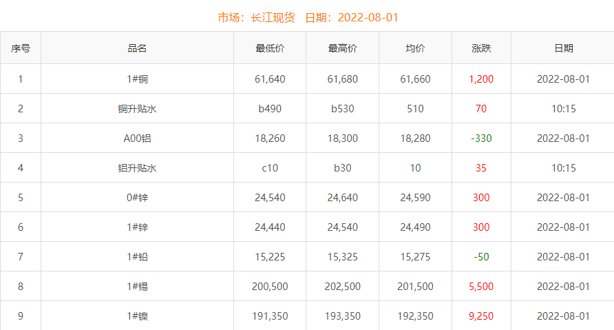 2022年8月1日銅價