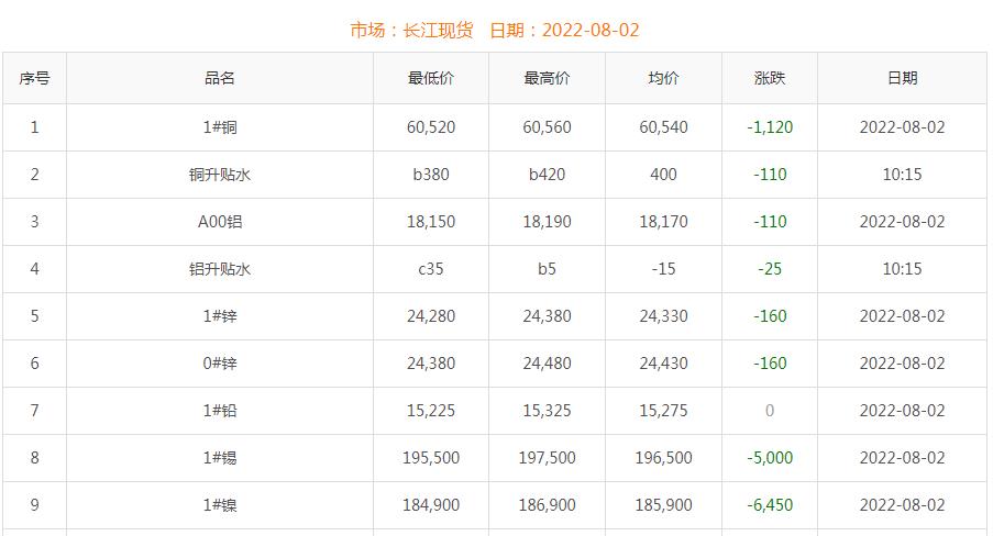 2022年8月2日銅價(jià)