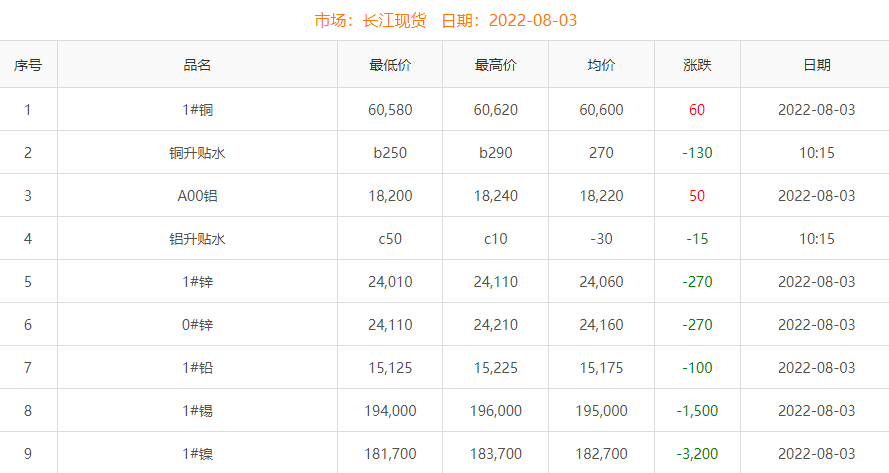 2022年8月3日銅價