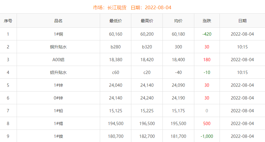 2022年8月4日銅價