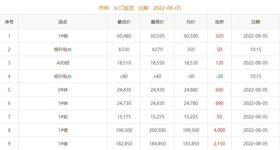 2022年8月5日銅價