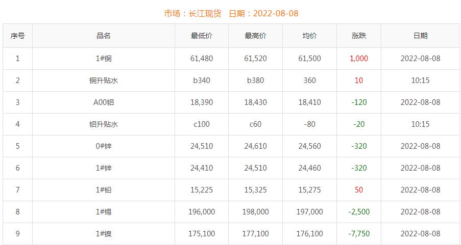 2022年8月8日銅價(jià)