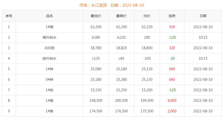 2022年8月10日銅價(jià)