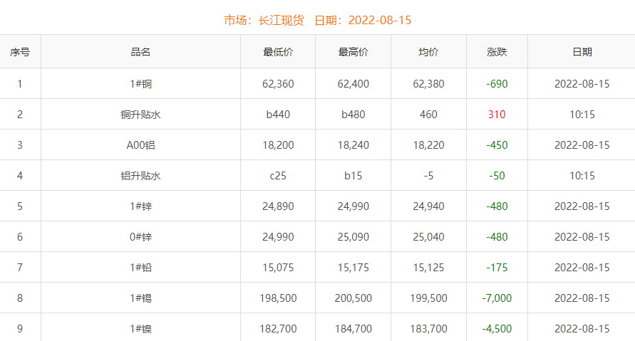 2022年8月15日銅價