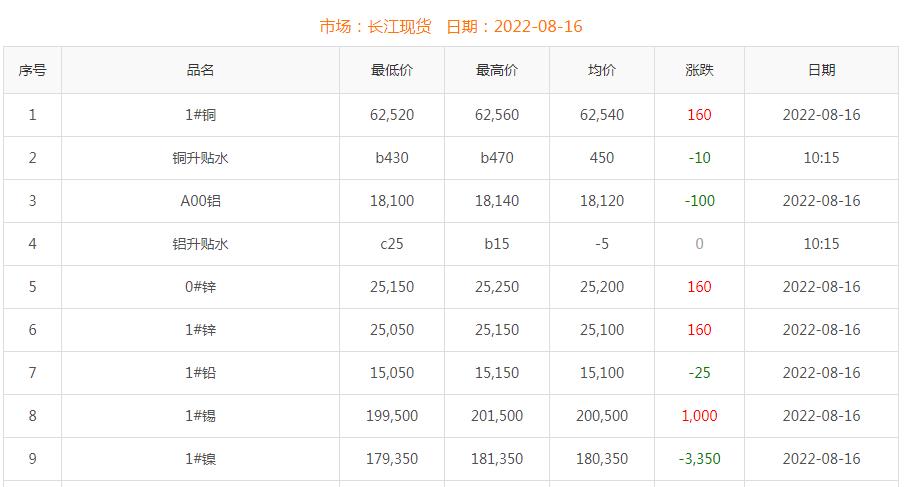 2022年8月16日銅價(jià)