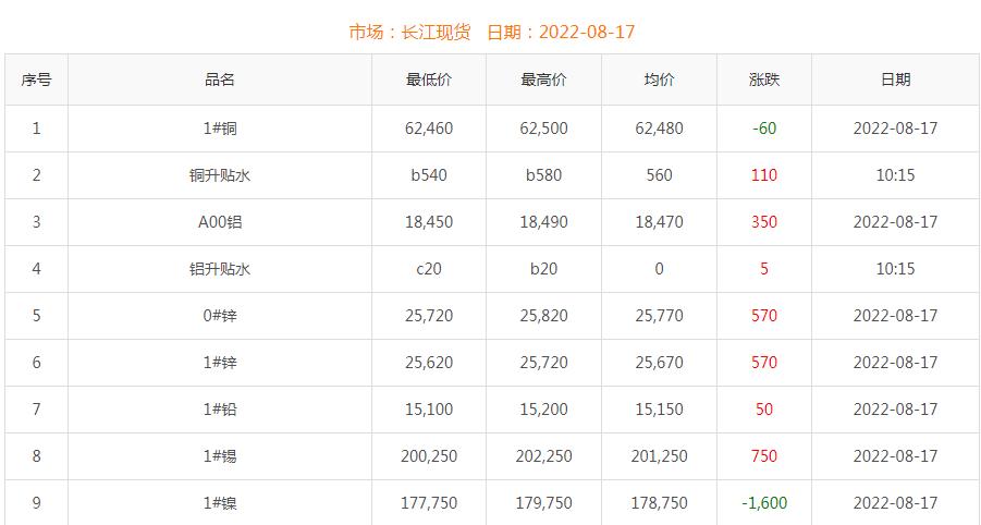 2022年8月17日銅價(jià)