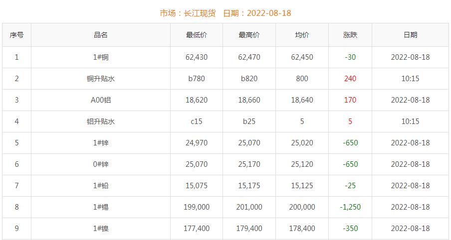 2022年8月18日銅價