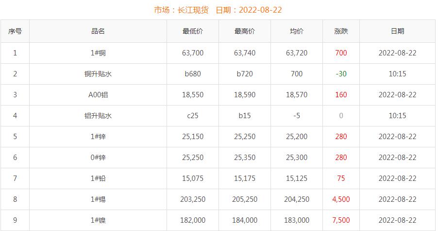 2022年8月22日銅價