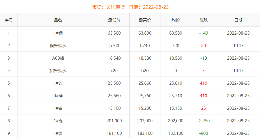 2022年8月23日銅價