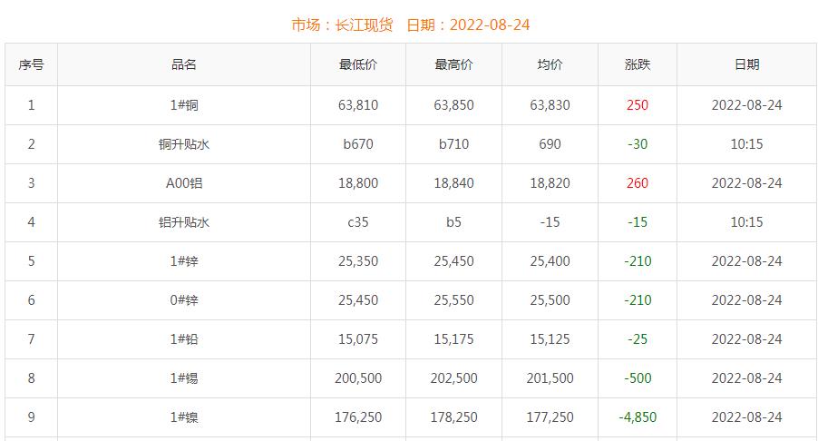 2022年8月24日銅價(jià)