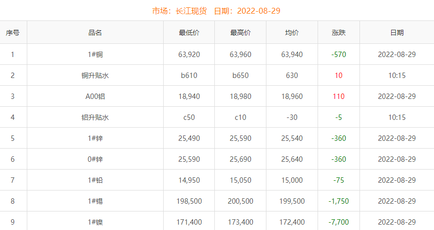 2022年8月29日銅價(jià)