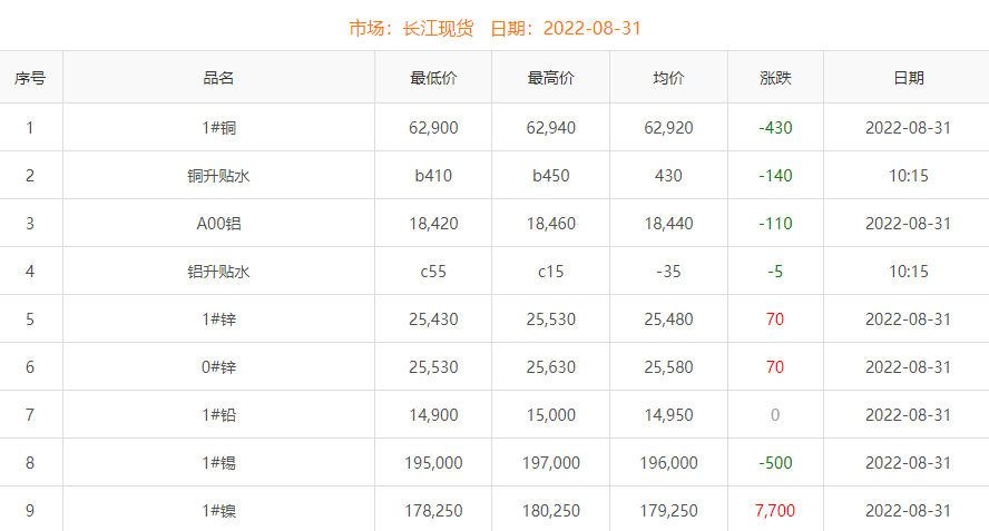 2022年8月31日銅價