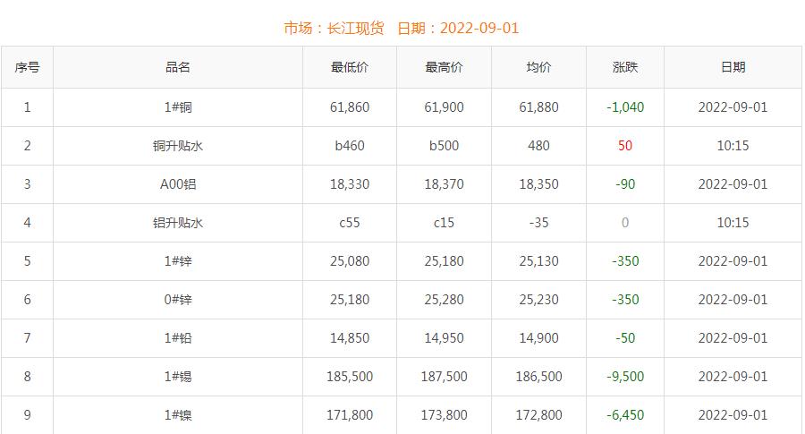 2022年9月1日銅價(jià)