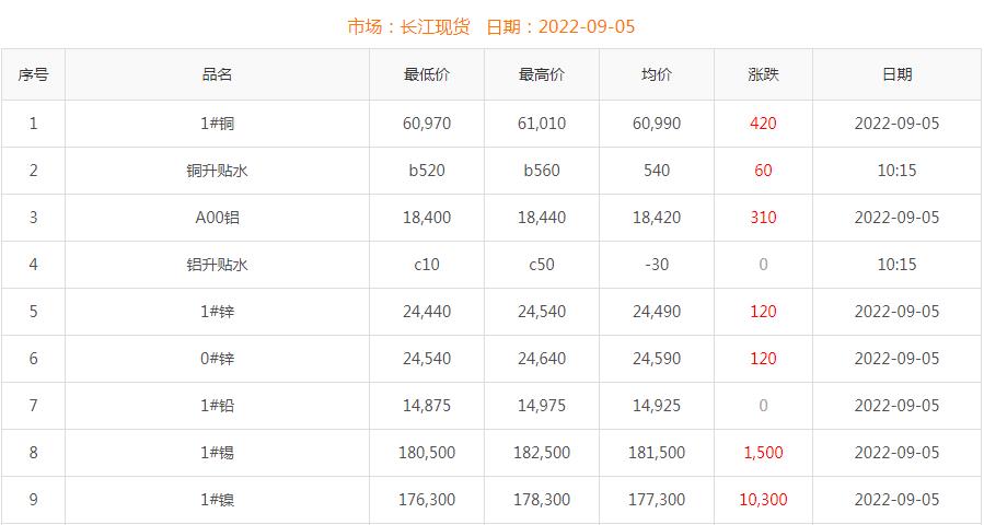 2022年9月5日銅價(jià)