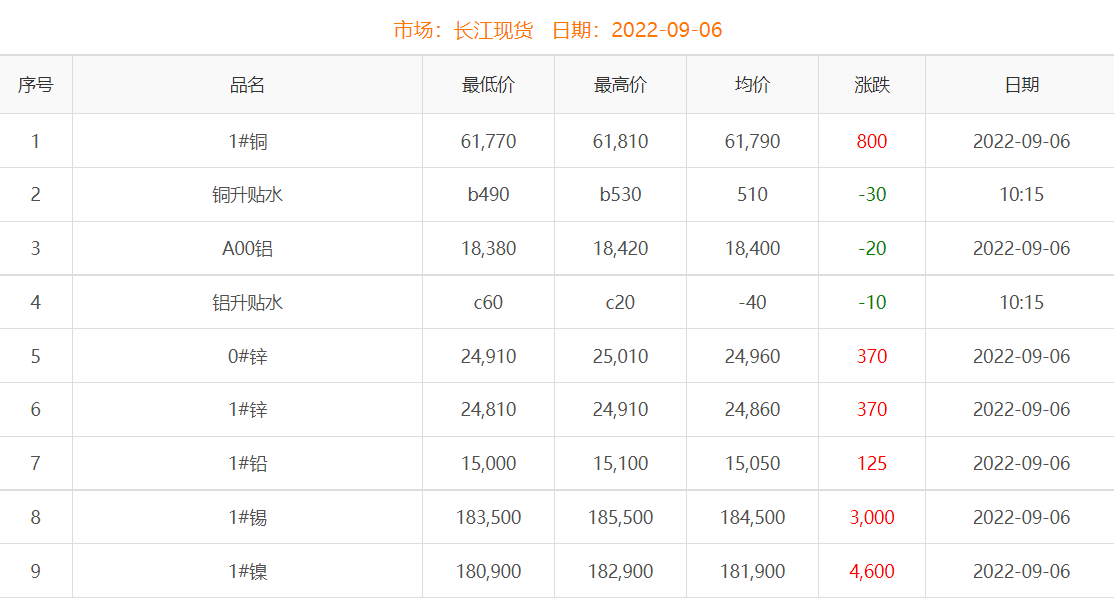 2022年9月6日銅價(jià)