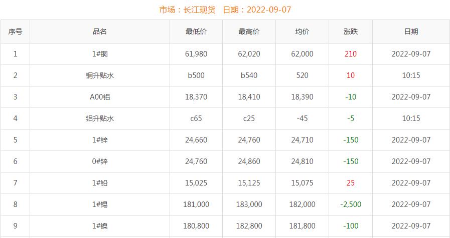 2022年9月7日銅價(jià)