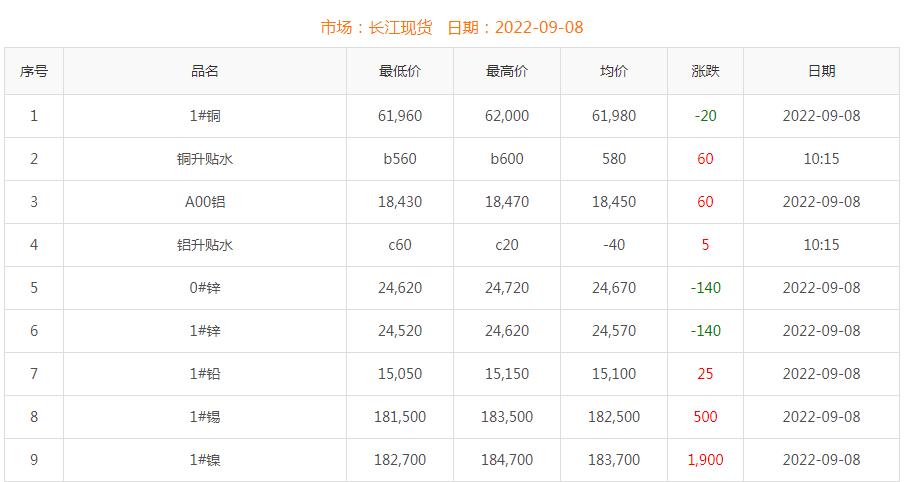 2022年9月8日銅價(jià)