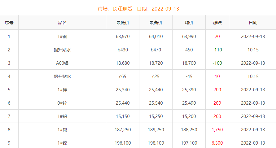 2022年9月13日銅價