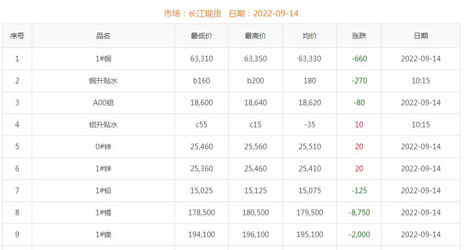 2022年9月14日銅價