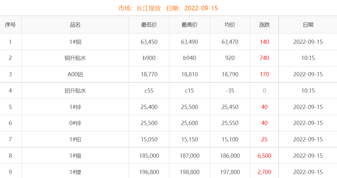 2022年9月15日銅價