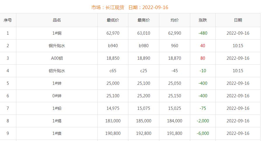 2022年9月16日銅價