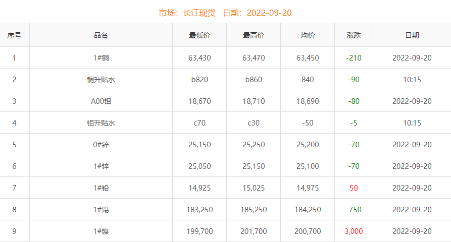 2022年9月20日銅價(jià)