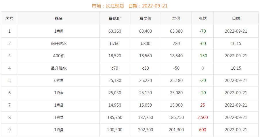 2022年9月21日銅價