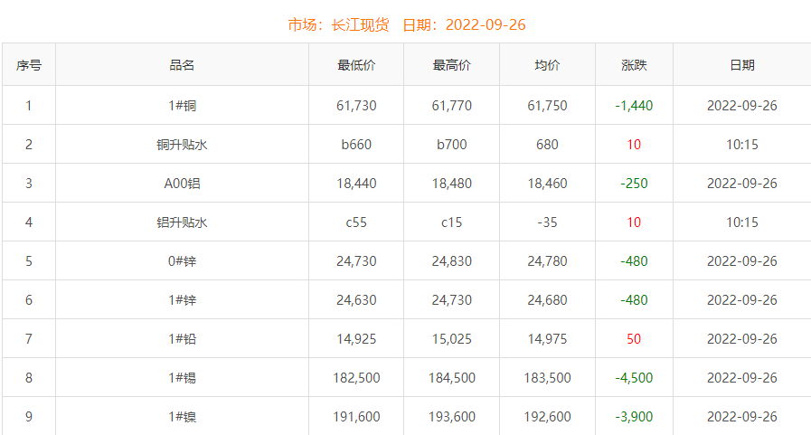 2022年9月26日銅價