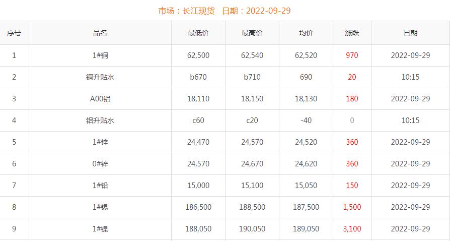 2022年9月29日銅價