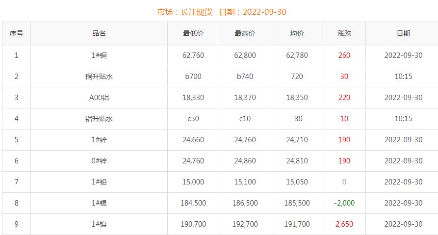 2022年9月30日銅價(jià)