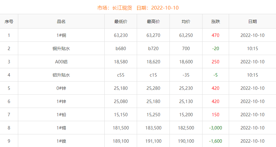 2022年10月10日銅價