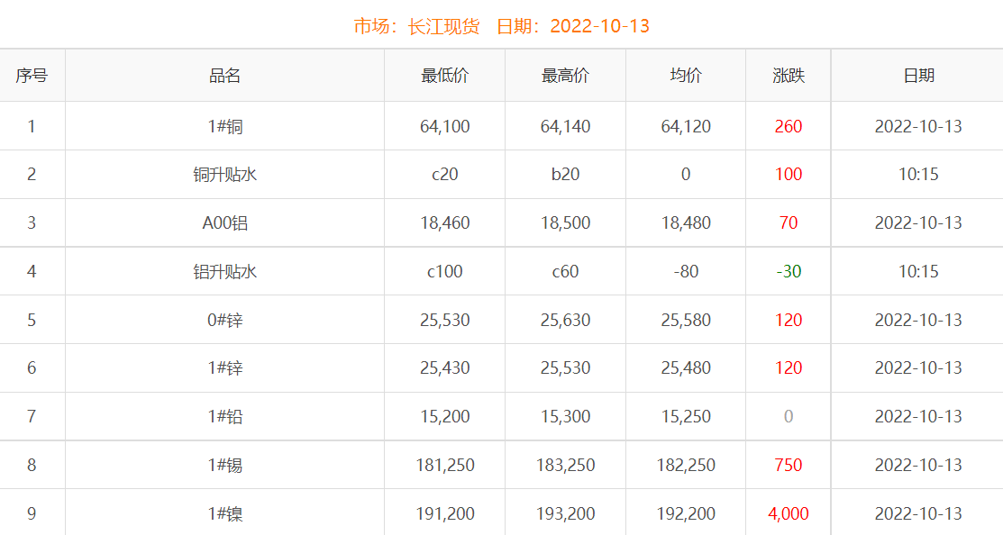 2022年10月13日銅價(jià)