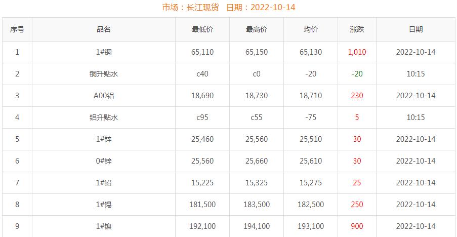 2022年10月14日銅價(jià)