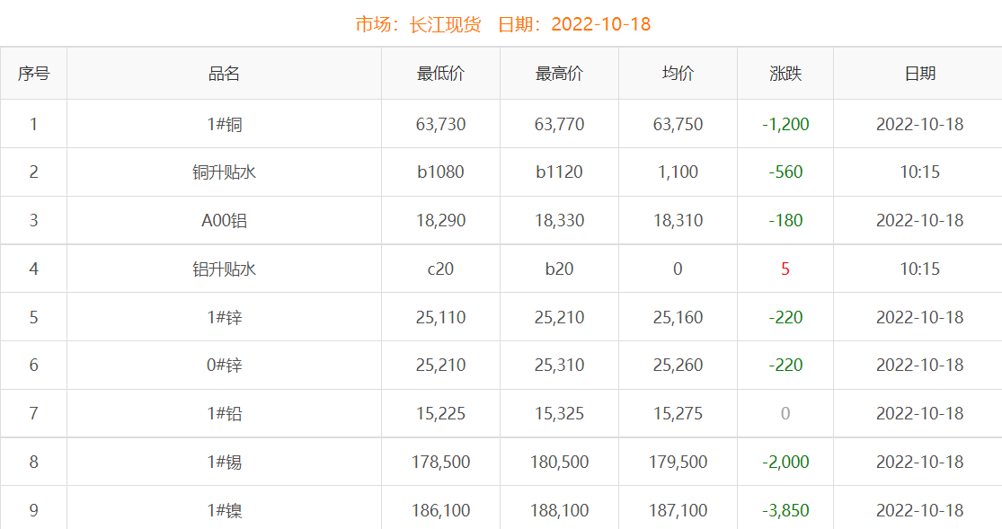 2022年10月18日銅價