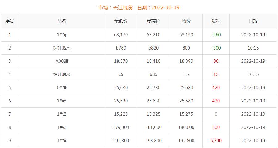 2022年10月19日銅價(jià)